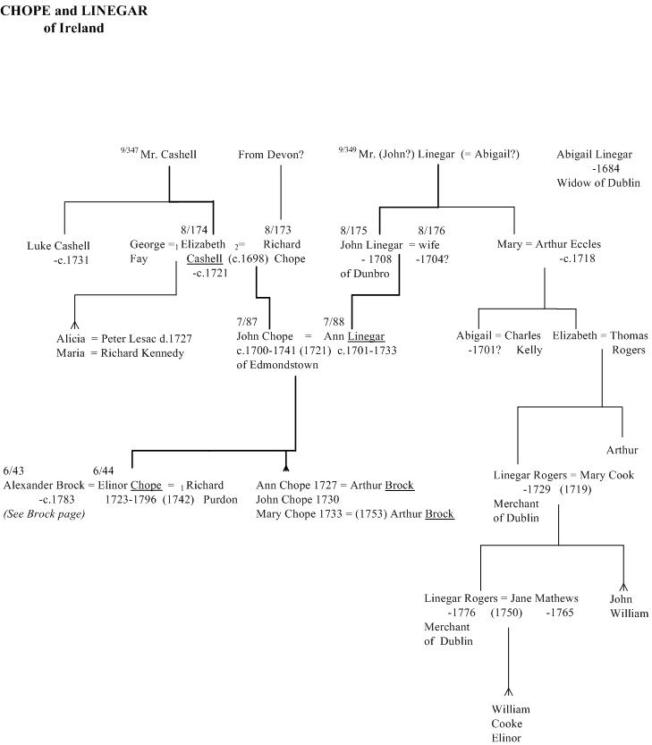 Chope and Linegar of Ireland family tree