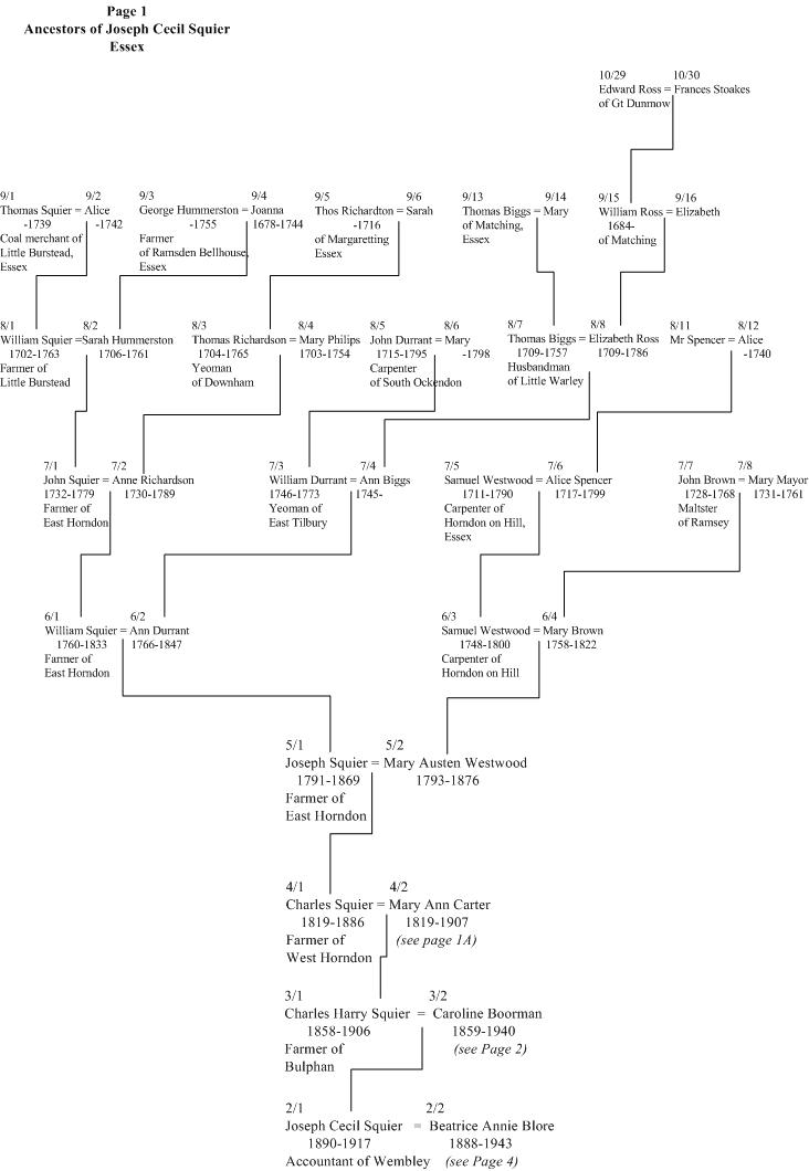 Squier family tree page 1, Squier of Essex ancestors