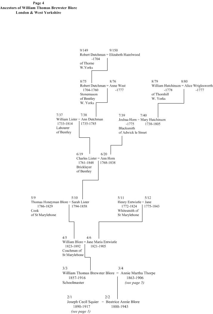 Squier family tree page 4, Blore of London ancestors