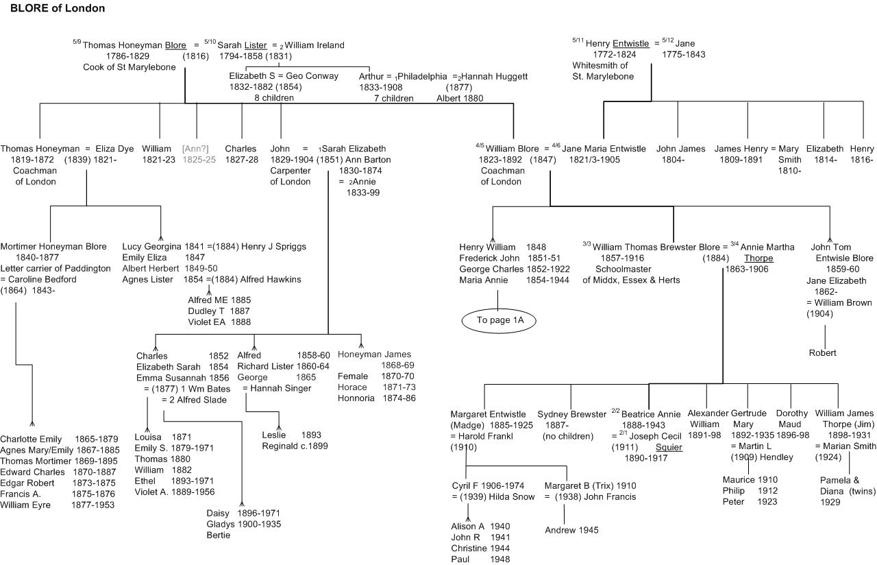 Blore family tree