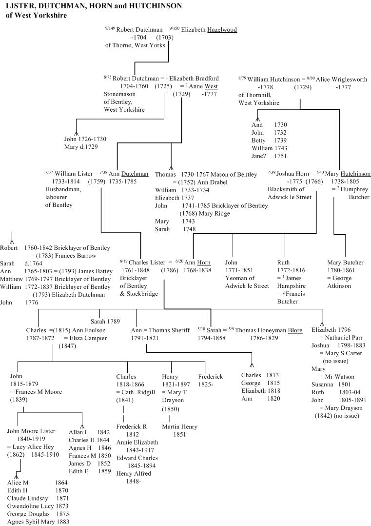 Lister of Yorkshire family tree