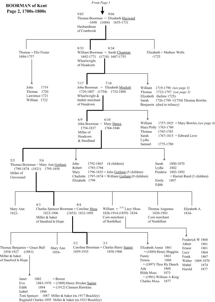 Boorman family tree 1700-1900