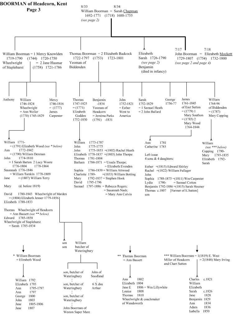 Boorman of Headcorn family tree page 3