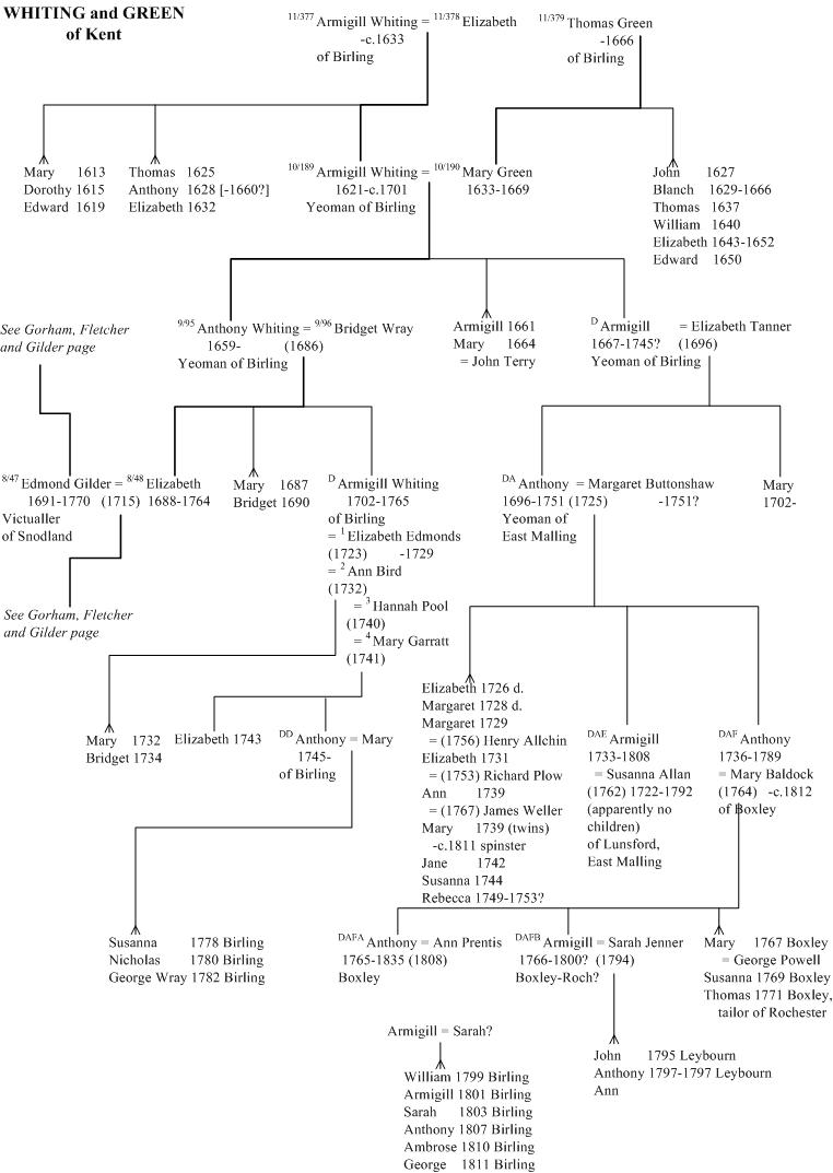 Whiting and Green family tree