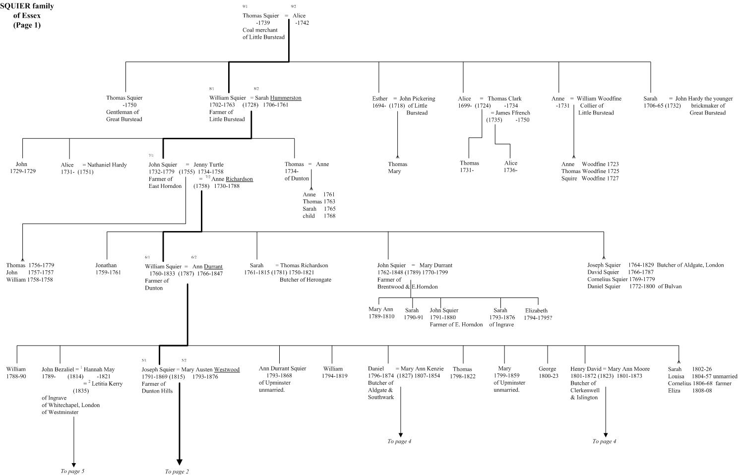 Squier of Essex family tree page 1