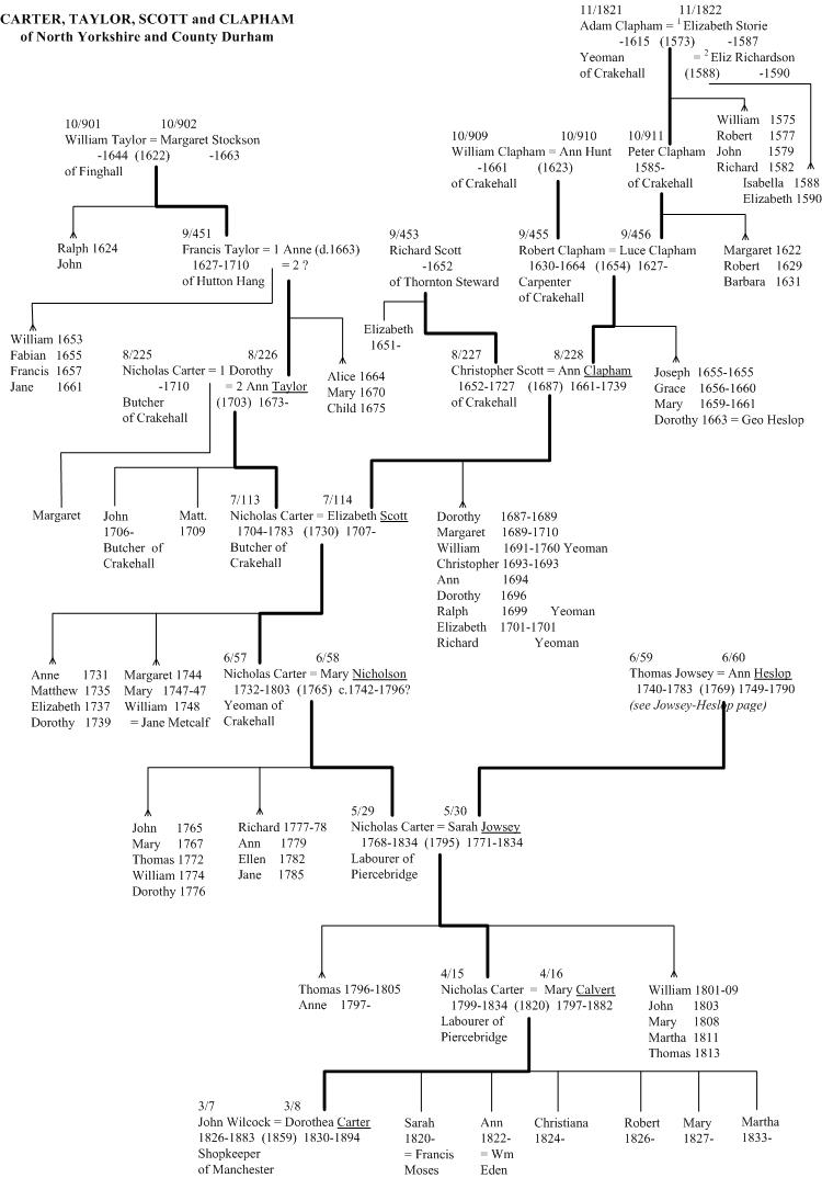 Carter, Taylor, Scott and Clapham of North Yorkshire family tree