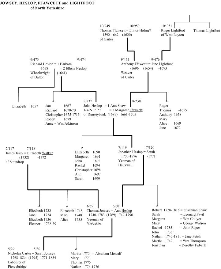 Jowsey, Heslop, Ffawcett and Lightfoot of North Yorkshire family tree