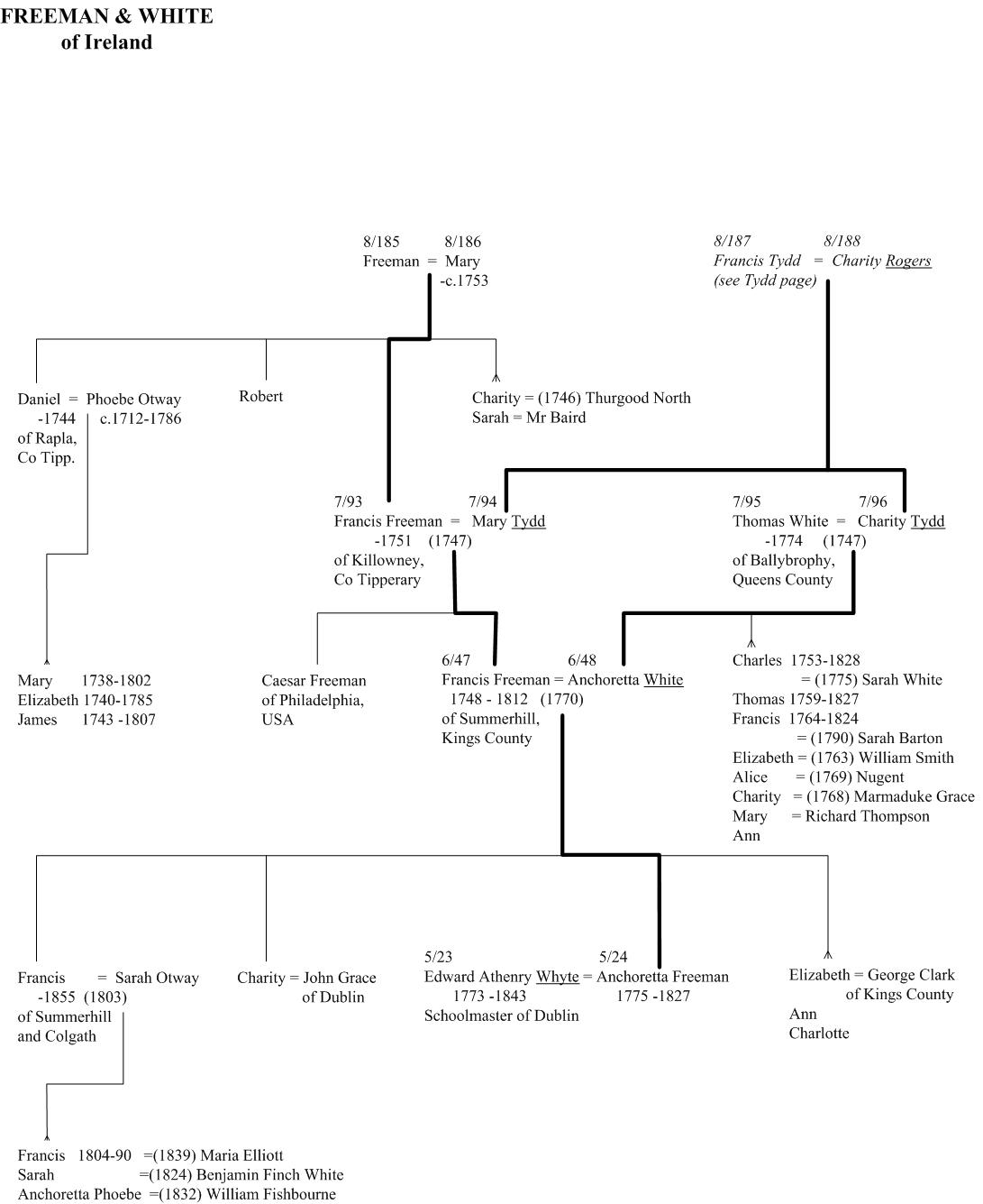 Freeman of Ireland family tree