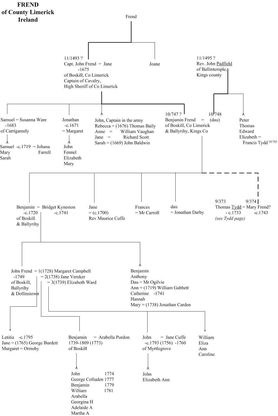 Frend of County Limerick Ireland family tree