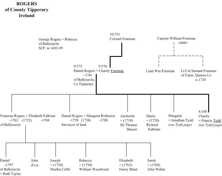 Rogers of County Tipperary Ireland family tree