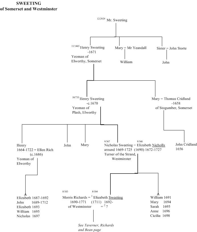 Sweeting of Somerset and Westminster family tree