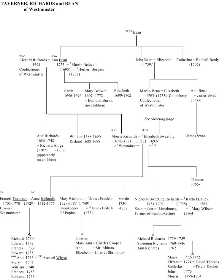 Taverner, Richards, Sweeting and Bean family tree