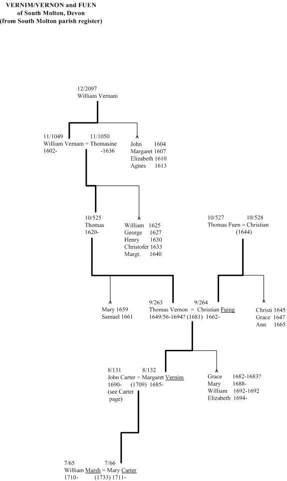 Vernim or Vernon and Fuen of South Molton family tree