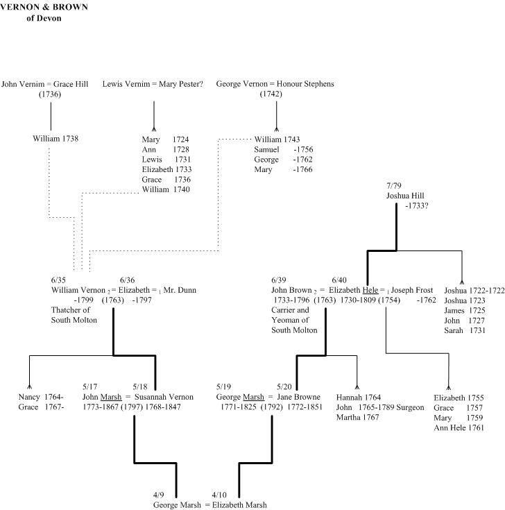 Vernon and Brown of Devon family tree