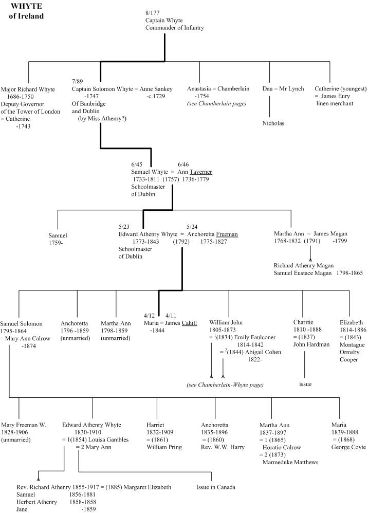 Whyte of Ireland family tree