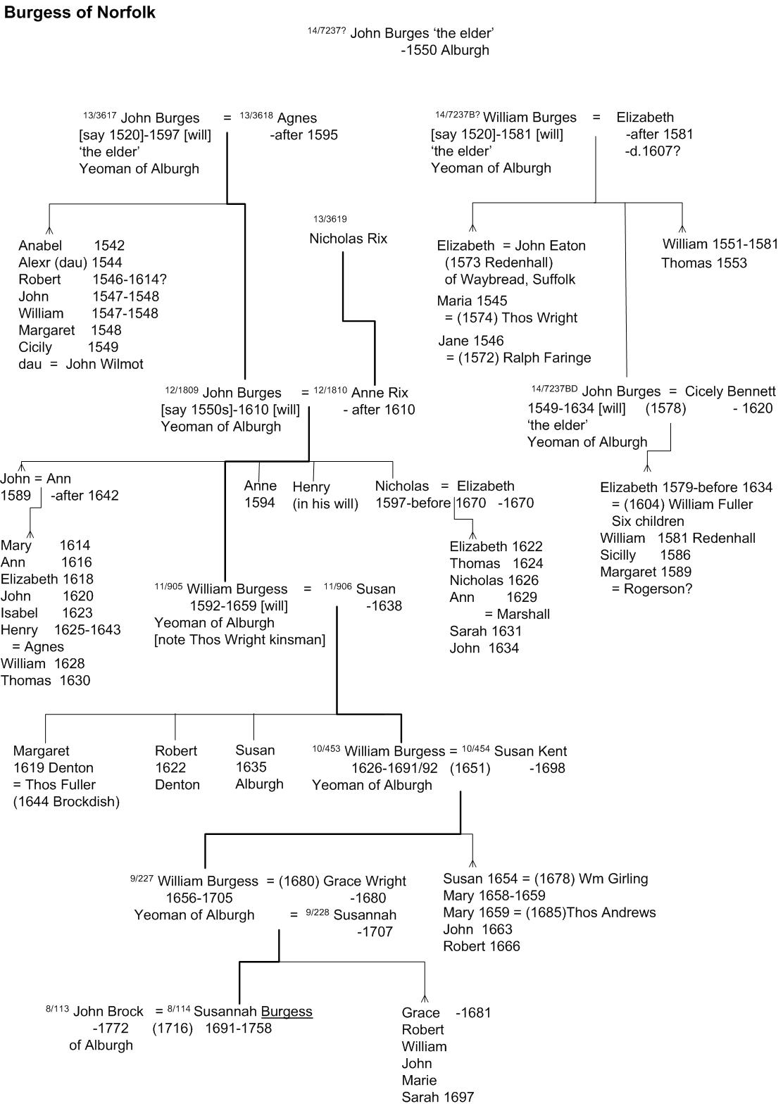 Burgess of Norfolk family tree