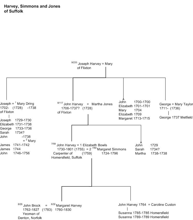 Harvey of Suffolk family tree