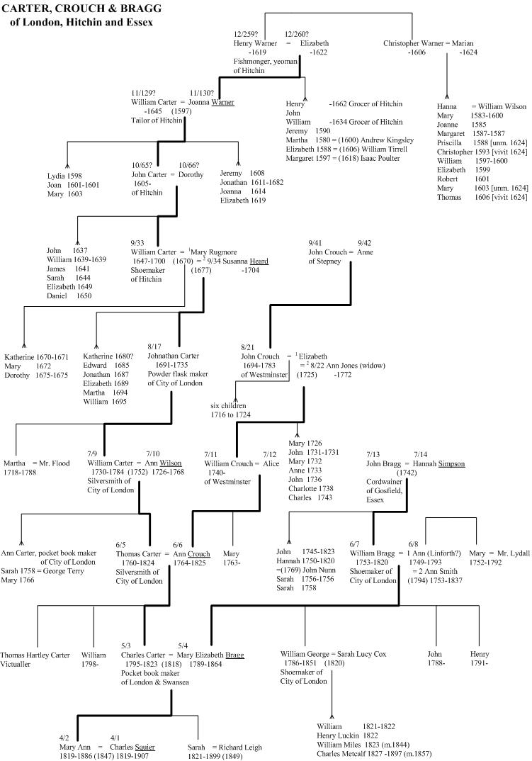 Carter, Crouch and Bragg family tree