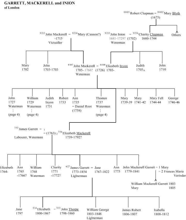 Garrett of London family tree