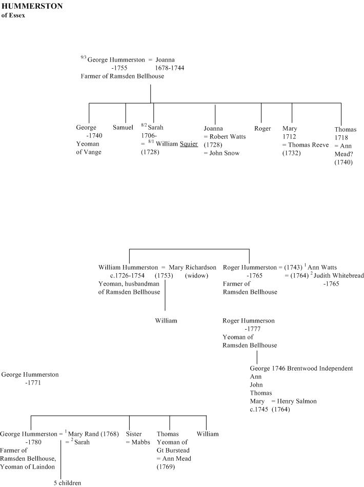 Hummerston of Essex family tree