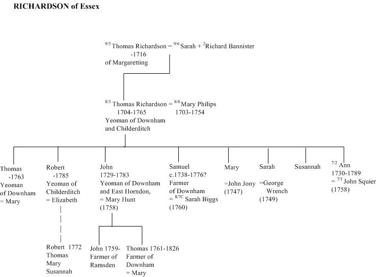 Richardson of Essex family tree