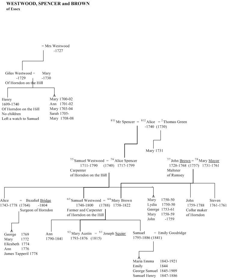 Westwood, Spencer and Brown of Essex family tree